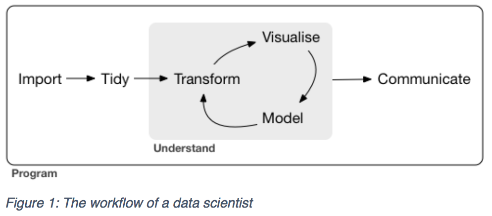 workflow for data science